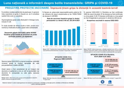 Campania „Luna Națională de Informare despre Boli Transmisibile - Gripa și vaccinarea antigripală, Sars-Cov-2 și vaccinarea împotriva Covid-19” - Infografic 