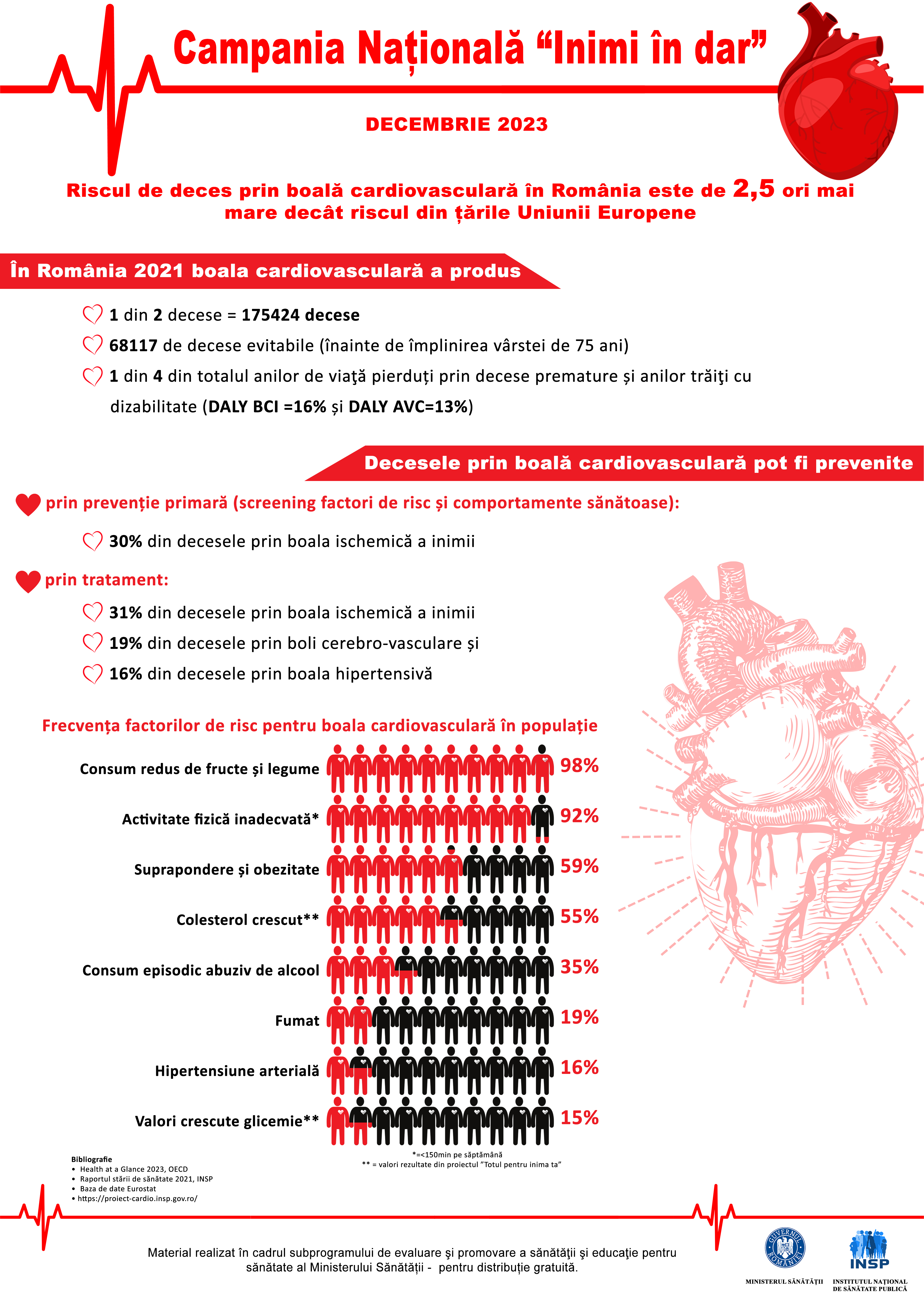 Campania de informare-educare „Inimi în dar”, decembrie 2023 - infografic